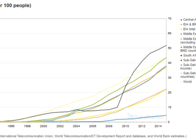 Internet users in Africa