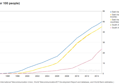 Internet users in Asia Pacific